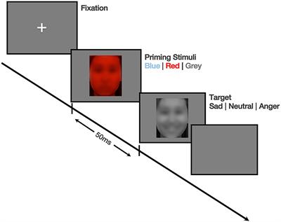 Feeling Blue and Getting Red: An Exploratory Study on the Effect of Color in the Processing of Emotion Information